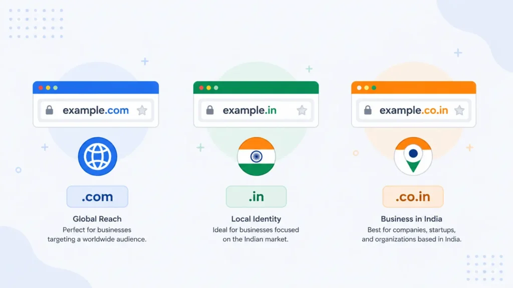 ".com vs .in vs .co.in domain extension comparison for Indian businesses"